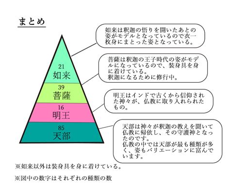 神明位階